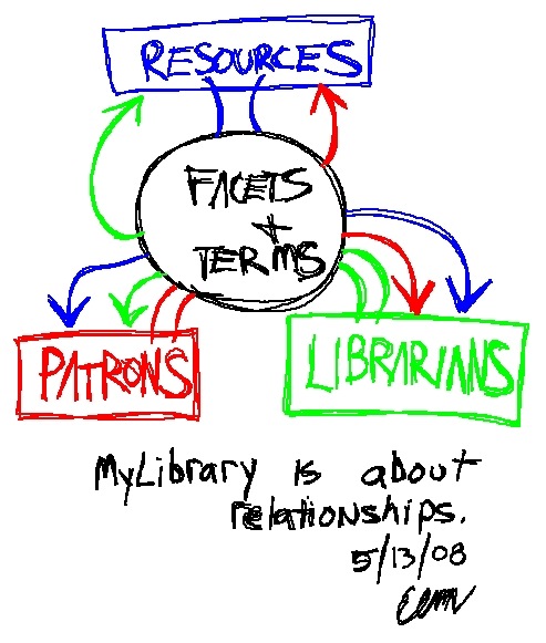 MyLibrary is about relationships