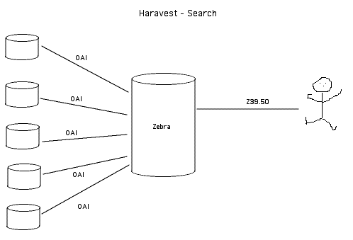 Ockham harvest and search