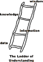 A Ladder of Understanding.